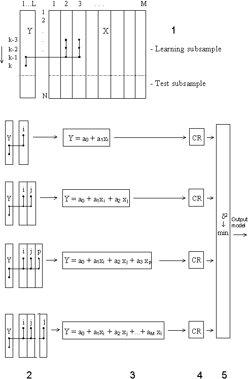 Combinatorial GMDH algorithm