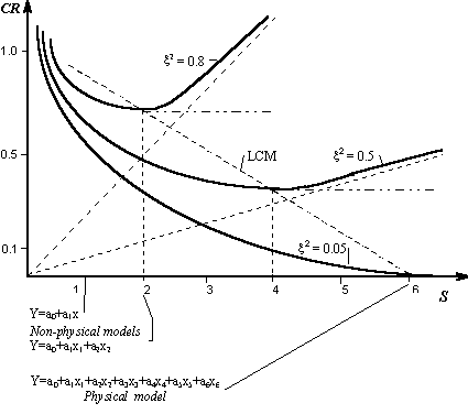 CR=f(S) dependence