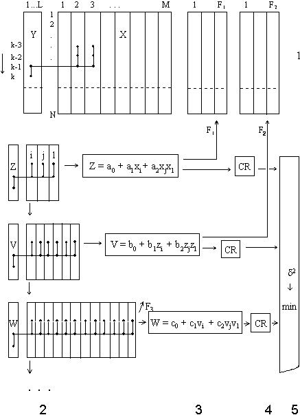 Multilayered Iterative GMDH algorithm